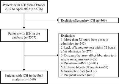 Predictive value of the dynamic systemic immune-inflammation index in the prognosis of patients with intracerebral hemorrhage: a 10-year retrospective analysis